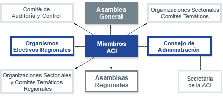 ACI